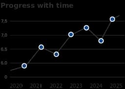 Progress with time